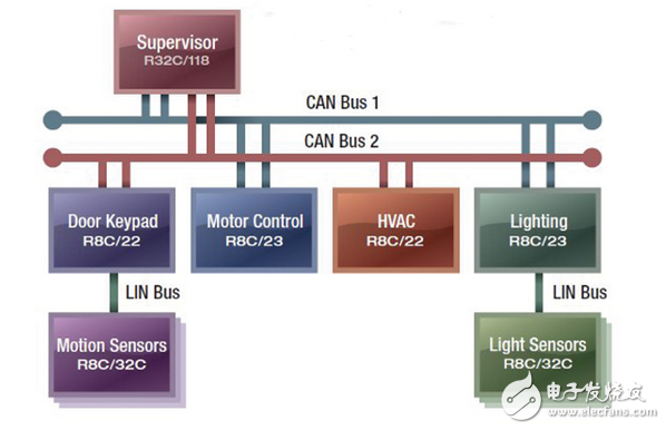 可以簡化分布式的基于單片機的系統(tǒng)，廣泛的使用在新的MCU