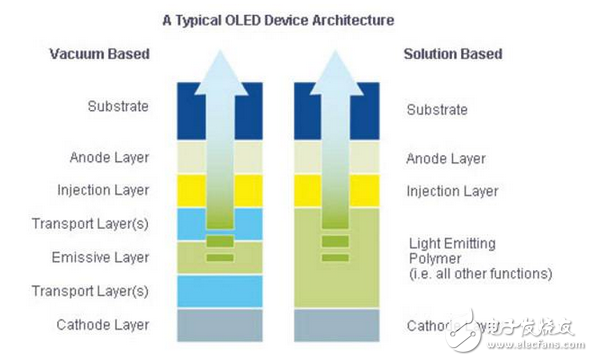 OLED顯示器提供更明亮的圖像，省電