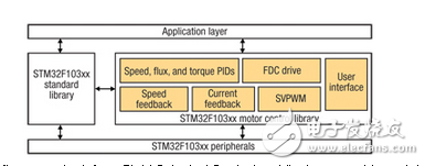 先進(jìn)的MCU固件錨復(fù)雜堆棧復(fù)雜的磁場定向控制電機(jī)的設(shè)計