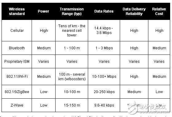 射頻波段無(wú)線嵌入式開發(fā)者協(xié)議的選擇