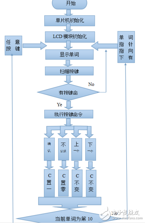 一組單詞記憶測試器程序設(shè)計