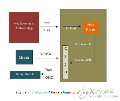 Intelligent Appliances Controlle