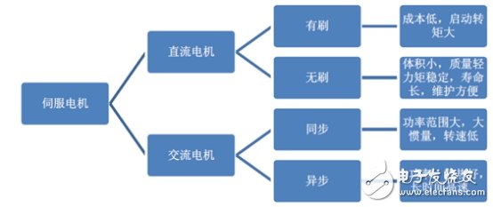 伺服電機(jī)，國(guó)產(chǎn)機(jī)器人需補(bǔ)的“短板”