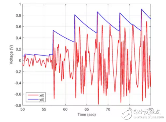 使用對(duì)數(shù)放大器，以提高靈敏度和在廣泛的動(dòng)態(tài)范圍RF和光鏈路的性能