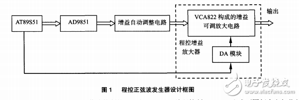 基于VCA822的正弦信號(hào)發(fā)生器程控放大器