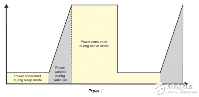 低功耗設(shè)計基礎(chǔ):如何為嵌入式系統(tǒng)選擇最佳低功耗MCU