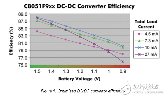 單細(xì)胞微控制器操作的好處