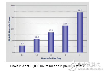 LED燈具設(shè)計指南