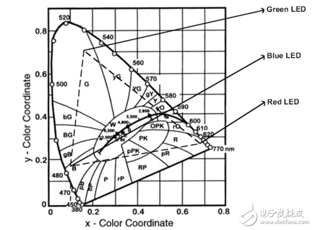 　紅、綠、藍(lán)LED組合光源的色彩管理
