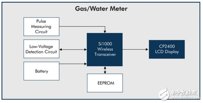 智能計量系統(tǒng)的嵌入式設(shè)計要求