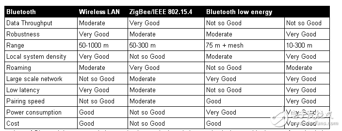 無線傳感器和執(zhí)行器的藍(lán)牙低功耗