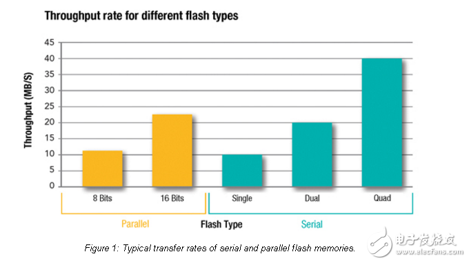 消除spifi配備Cortex-M3嵌入式系統(tǒng)中并行/串行的權(quán)衡