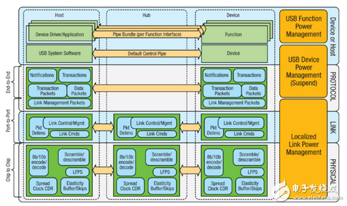 USB 3.0 - Are We There Yet？