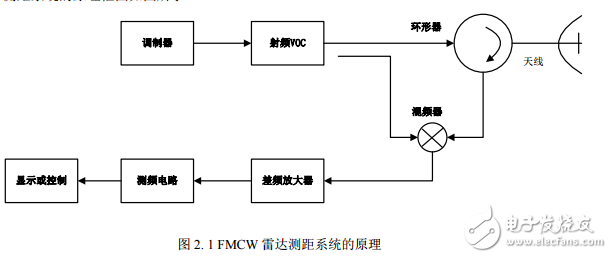 測距雷達設(shè)計與實現(xiàn)