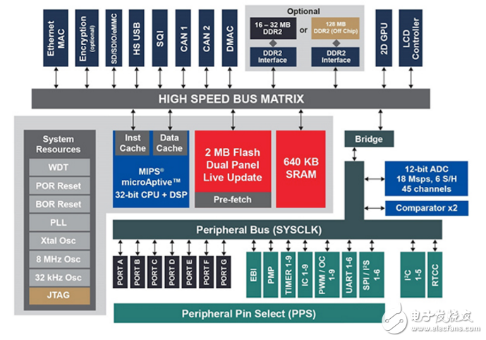 利用單片機(jī)與嵌入式GPU進(jìn)行充分顯示為基礎(chǔ)的用戶(hù)界面