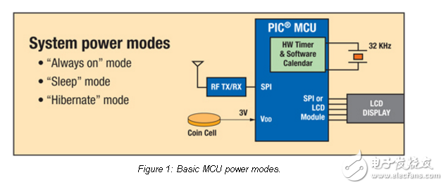 低功耗無(wú)線傳感器網(wǎng)絡(luò)