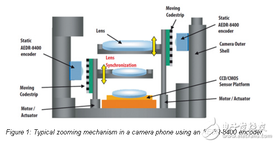 光學編碼器的優(yōu)點