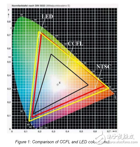 LED背光增強(qiáng)液晶電視畫質(zhì)