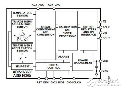 慣性傳感器概述性能、尺寸和功率優(yōu)勢