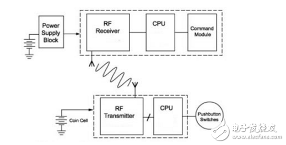 ISM波段遠(yuǎn)程無鑰匙進(jìn)入系統(tǒng)增加了不同應(yīng)用的價(jià)值