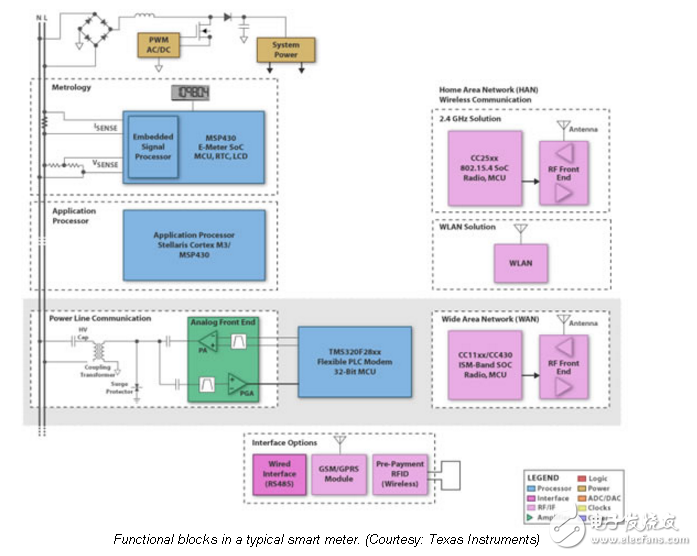 無(wú)線(xiàn)MCU簡(jiǎn)化智能電表和能源管理系統(tǒng)的設(shè)計(jì)
