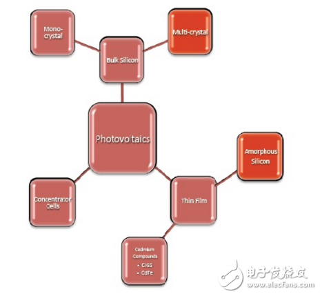 太陽(yáng)能電池和光伏底漆