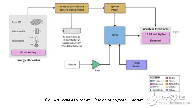 超低功耗MCU使能量采集設(shè)計(jì)