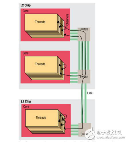 設(shè)計(jì)多線程和多核系統(tǒng)