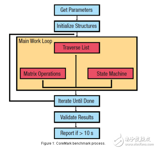 了解微控制器性能分析技術(shù)