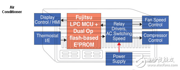 8位低引腳計數(shù)微控制器的應用思路