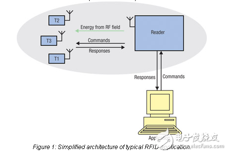 新的天線匹配技術(shù)有助于hf-rfid設(shè)計(jì)性能可靠，在艱苦的環(huán)境中