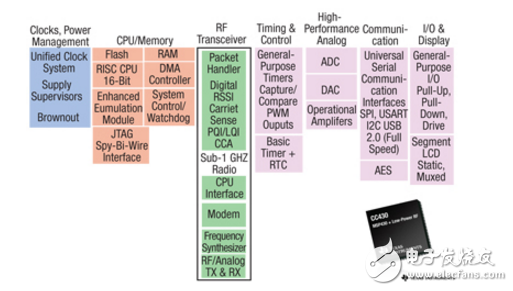正確地衡量無線設(shè)計的功率和成本