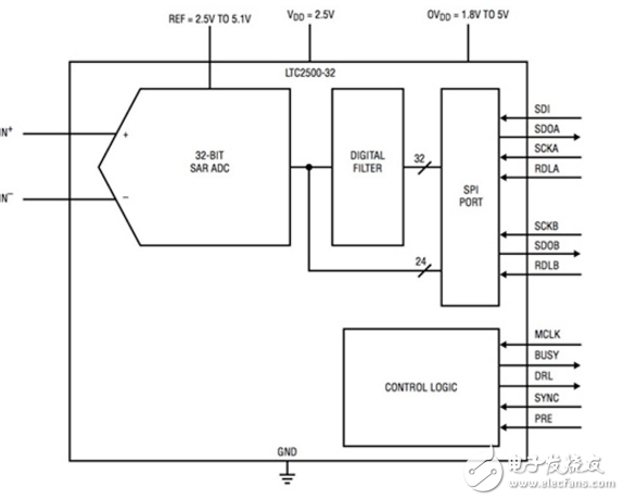實現(xiàn)高分辨率和零延時轉(zhuǎn)換精度測量設(shè)計