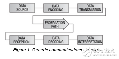 在無線鏈路上發(fā)送數(shù)據(jù)的注意事項(xiàng)