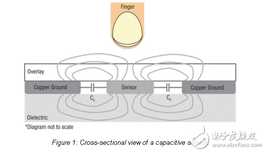 高效的電容式感應設計優(yōu)化