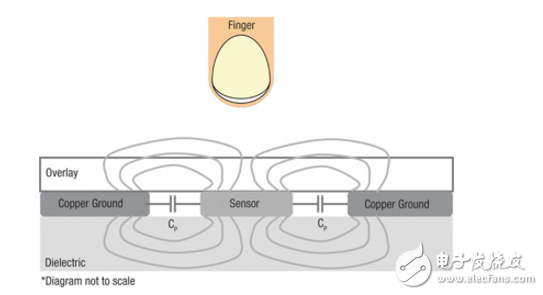 通過良好的設(shè)計改善觸摸屏的性能