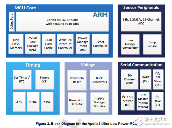 Apollo2_超低功耗MCU