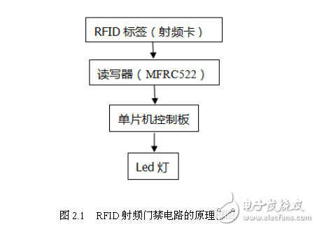 RFID射頻門(mén)禁系統(tǒng)201潘宗博