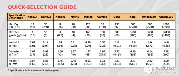 ATI多軸力扭矩傳感器選型手冊(cè)