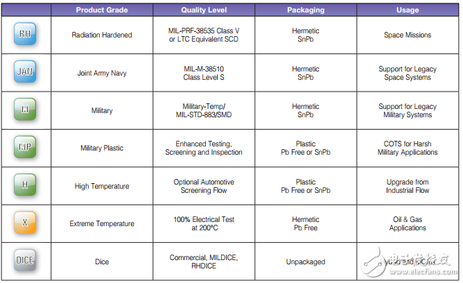 LTC溫度級別產(chǎn)品范圍