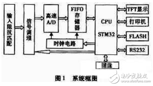 采用高速高性能器件設(shè)計寬帶數(shù)字示波器