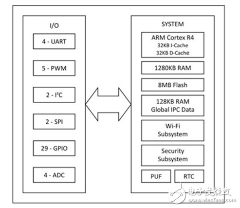 物聯(lián)網(wǎng)應(yīng)用開發(fā)的模塊化方法。第1部分：硬件選擇