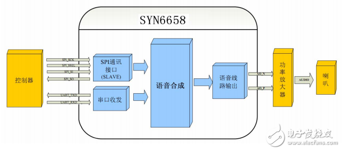 SYN6658中文語(yǔ)音合成芯片數(shù)據(jù)手冊(cè)V1.0
