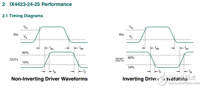 3安培雙超快低端MOSFET驅(qū)動(dòng)器IX4425N