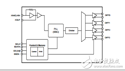 PCI Express1代，2代和3代、四輸出時鐘發(fā)生器Si52144