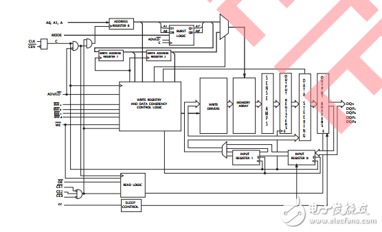 cy7c1460av33/cy7c1462av33，36-mbit流水線SRAM諾博（TM）體系結(jié)構