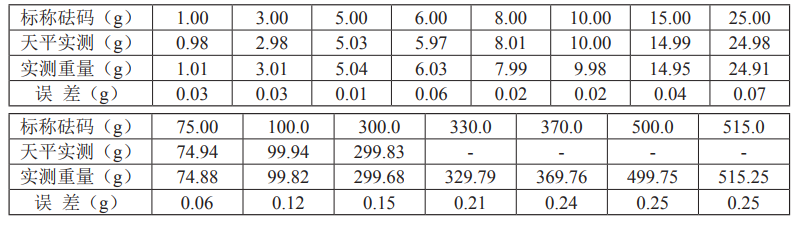 基于ARM單片機的高精度電子秤設(shè)計與實現(xiàn)