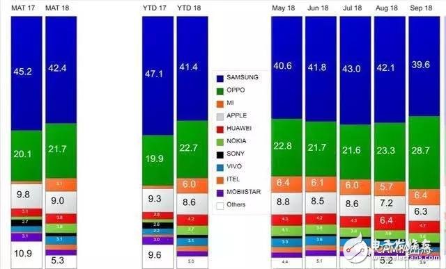 2018年越南智能手機(jī)市場(chǎng)及未來(lái)發(fā)展趨勢(shì)