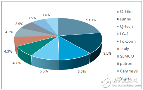 手機攝像頭產(chǎn)業(yè)鏈分析，雙攝滲透超預(yù)期