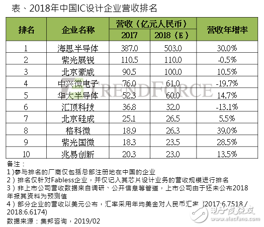 2018中國IC設(shè)計企業(yè)營收排名